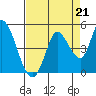 Tide chart for Sonoma Creek, San Pablo Bay, California on 2021/08/21