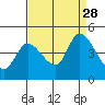 Tide chart for Sonoma Creek, San Pablo Bay, California on 2021/08/28