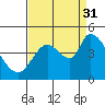 Tide chart for Sonoma Creek, San Pablo Bay, California on 2021/08/31