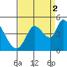 Tide chart for Sonoma Creek, San Pablo Bay, California on 2021/09/2