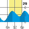Tide chart for Sonoma Creek, San Pablo Bay, California on 2021/10/29