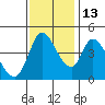 Tide chart for Sonoma Creek, San Pablo Bay, California on 2021/11/13