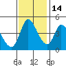 Tide chart for Sonoma Creek, San Pablo Bay, California on 2021/11/14