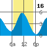 Tide chart for Sonoma Creek, San Pablo Bay, California on 2021/11/16