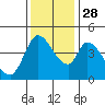 Tide chart for Sonoma Creek, San Pablo Bay, California on 2021/11/28