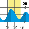 Tide chart for Sonoma Creek, San Pablo Bay, California on 2021/11/29