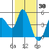 Tide chart for Sonoma Creek, San Pablo Bay, California on 2022/01/30