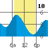 Tide chart for Sonoma Creek, San Pablo Bay, California on 2022/02/10