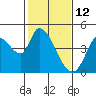 Tide chart for Sonoma Creek, San Pablo Bay, California on 2022/02/12