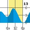 Tide chart for Sonoma Creek, San Pablo Bay, California on 2022/02/13