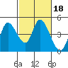 Tide chart for Sonoma Creek, San Pablo Bay, California on 2022/02/18