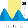 Tide chart for Sonoma Creek, San Pablo Bay, California on 2022/02/20