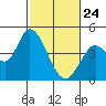 Tide chart for Sonoma Creek, San Pablo Bay, California on 2022/02/24