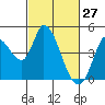 Tide chart for Sonoma Creek, San Pablo Bay, California on 2022/02/27