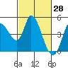 Tide chart for Sonoma Creek, San Pablo Bay, California on 2022/02/28