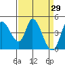 Tide chart for Sonoma Creek, San Pablo Bay, California on 2022/03/29