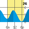 Tide chart for Sonoma Creek, San Pablo Bay, California on 2022/04/26