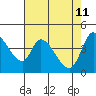 Tide chart for Sonoma Creek, San Pablo Bay, California on 2022/05/11