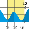 Tide chart for Sonoma Creek, San Pablo Bay, California on 2022/05/12