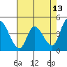 Tide chart for Sonoma Creek, San Pablo Bay, California on 2022/05/13