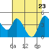 Tide chart for Sonoma Creek, San Pablo Bay, California on 2022/05/23
