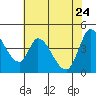 Tide chart for Sonoma Creek, San Pablo Bay, California on 2022/05/24