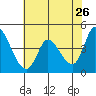 Tide chart for Sonoma Creek, San Pablo Bay, California on 2022/05/26