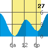 Tide chart for Sonoma Creek, San Pablo Bay, California on 2022/05/27