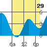 Tide chart for Sonoma Creek, San Pablo Bay, California on 2022/05/29