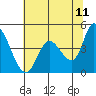 Tide chart for Sonoma Creek, San Pablo Bay, California on 2022/06/11