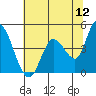 Tide chart for Sonoma Creek, San Pablo Bay, California on 2022/06/12