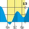 Tide chart for Sonoma Creek, San Pablo Bay, California on 2022/06/13