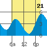 Tide chart for Sonoma Creek, San Pablo Bay, California on 2022/06/21