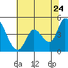 Tide chart for Sonoma Creek, San Pablo Bay, California on 2022/06/24