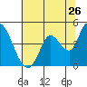 Tide chart for Sonoma Creek, San Pablo Bay, California on 2022/06/26