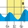 Tide chart for Sonoma Creek, San Pablo Bay, California on 2022/06/8
