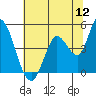 Tide chart for Sonoma Creek, San Pablo Bay, California on 2022/07/12