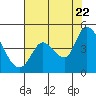 Tide chart for Sonoma Creek, San Pablo Bay, California on 2022/07/22
