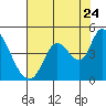 Tide chart for Sonoma Creek, San Pablo Bay, California on 2022/07/24