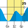 Tide chart for Sonoma Creek, San Pablo Bay, California on 2022/07/25