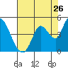 Tide chart for Sonoma Creek, San Pablo Bay, California on 2022/07/26