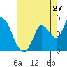 Tide chart for Sonoma Creek, San Pablo Bay, California on 2022/07/27