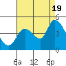 Tide chart for Sonoma Creek, California on 2022/08/19