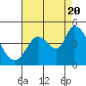 Tide chart for Sonoma Creek, California on 2022/08/20