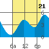 Tide chart for Sonoma Creek, California on 2022/08/21