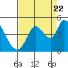 Tide chart for Sonoma Creek, California on 2022/08/22