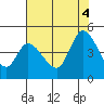 Tide chart for Sonoma Creek, California on 2022/08/4