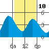 Tide chart for Sonoma Creek, San Pablo Bay, California on 2023/02/10