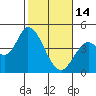 Tide chart for Sonoma Creek, San Pablo Bay, California on 2023/02/14