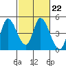 Tide chart for Sonoma Creek, San Pablo Bay, California on 2023/02/22